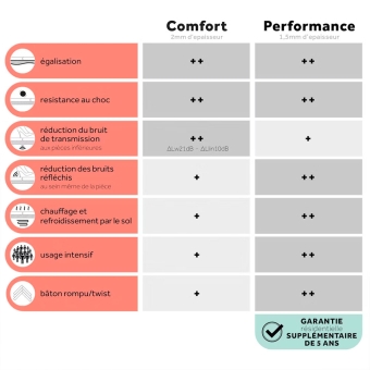 Comparatif comfort - performance